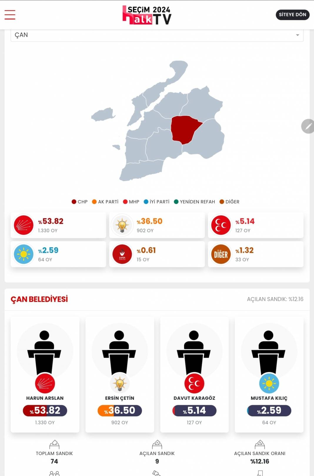 İşte Çanakkale 31 Mart Yerel Seçim Sonuçları! İl ve İlçe Sonuçları... 10
